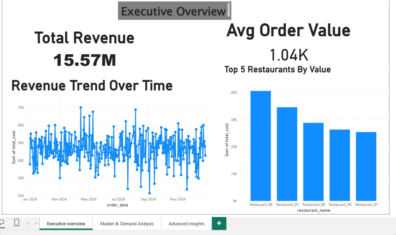 Zomato Dashboard